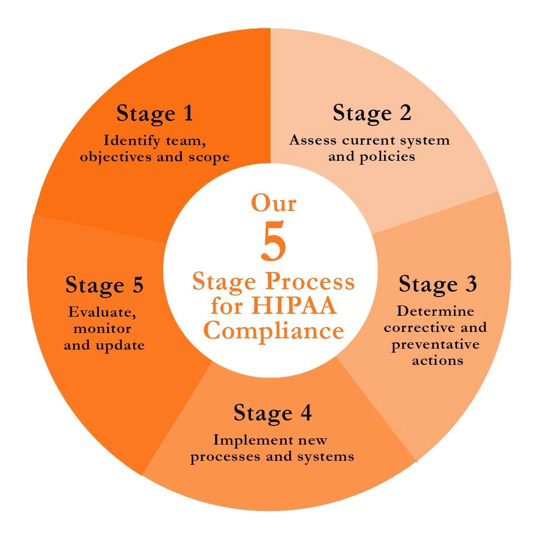 Five-stage process for HIPAA compliance with stages labeled and described.